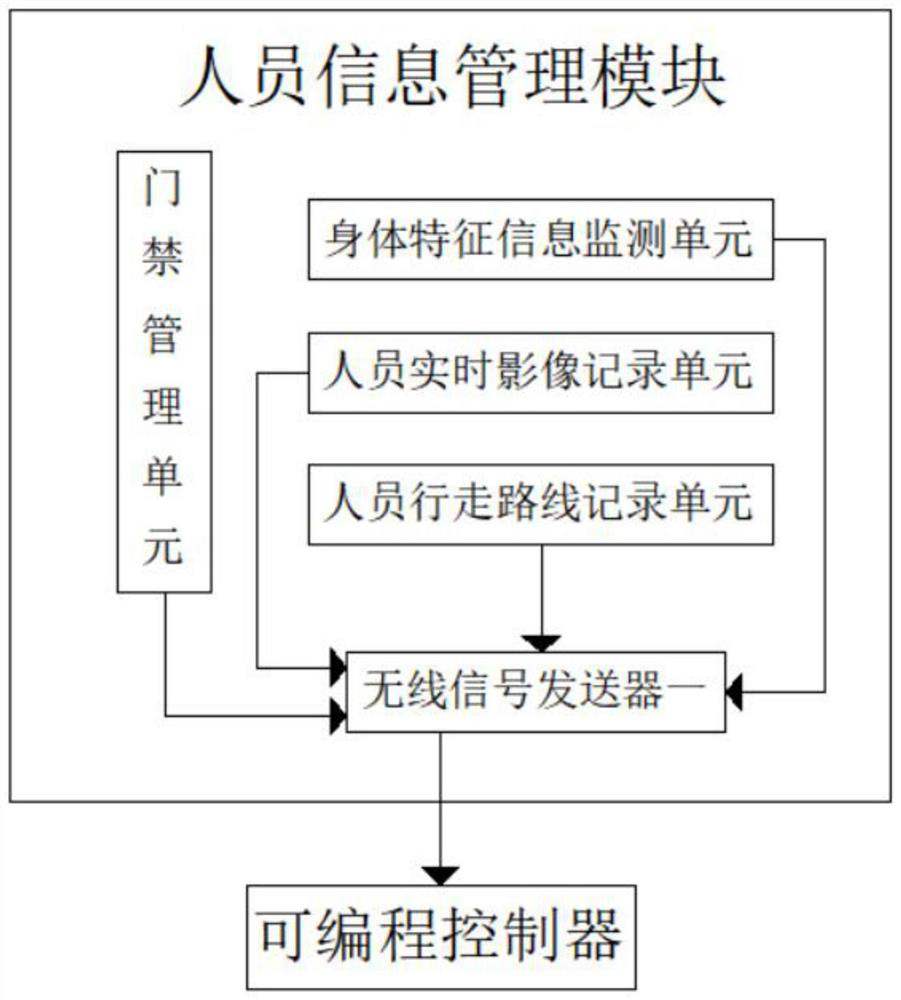 Intelligent construction site management system