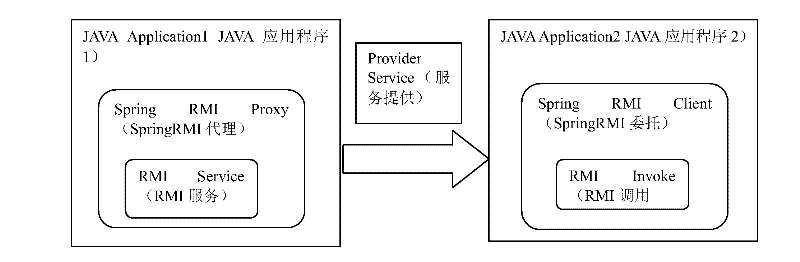 Optimization method applicable to JAVA remote invocation object transfer and device