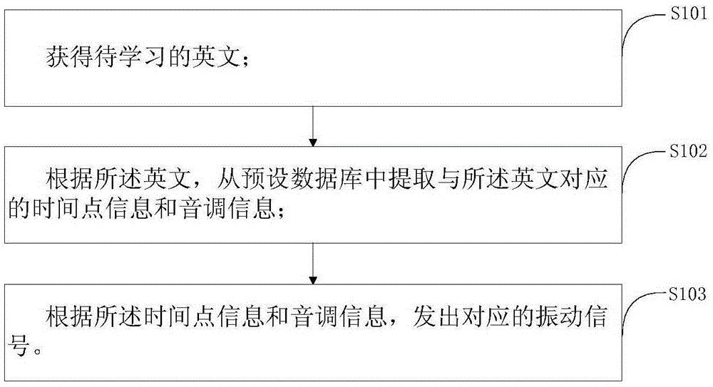 Method, device and system of learning English on the basis of vibration