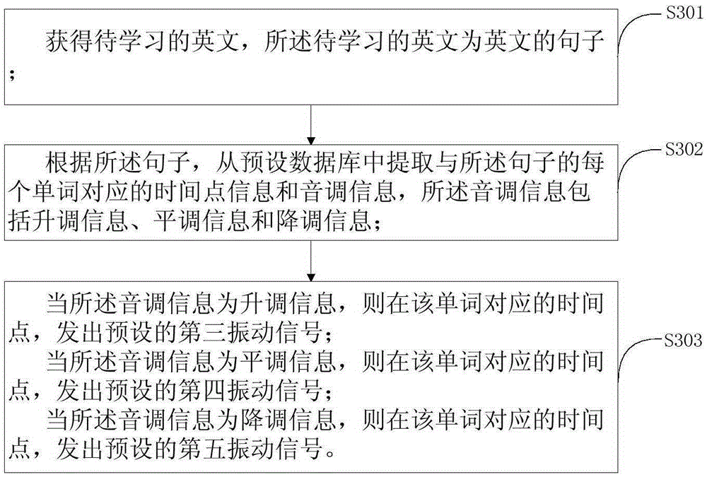 Method, device and system of learning English on the basis of vibration