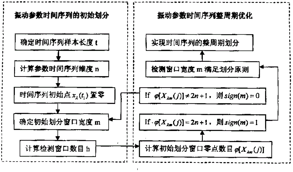 Early fault search method for large rotary machinery under complicated working conditions