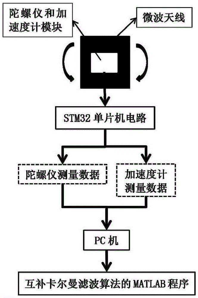 Method for calculating fusion attitude angle based on complementary Kalman filtering algorithm