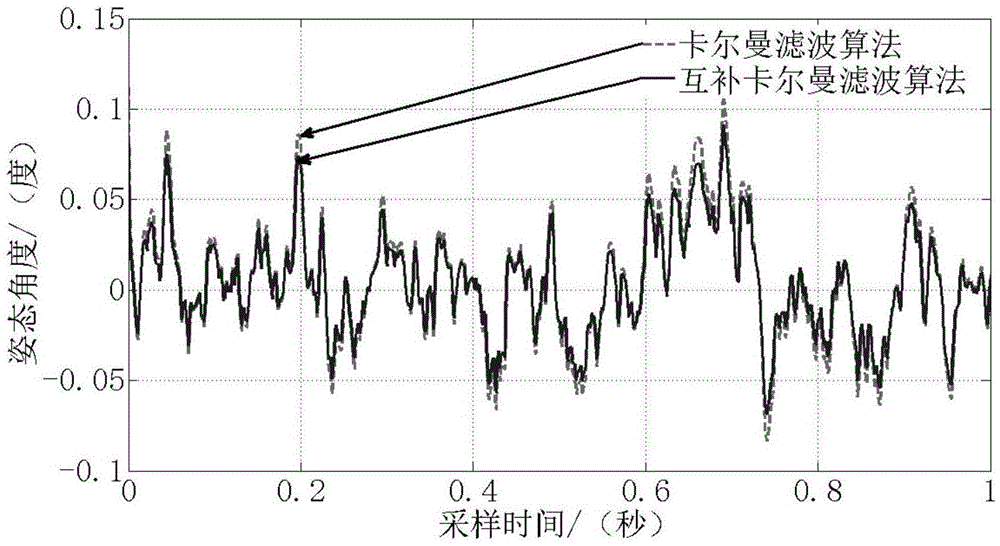 Method for calculating fusion attitude angle based on complementary Kalman filtering algorithm