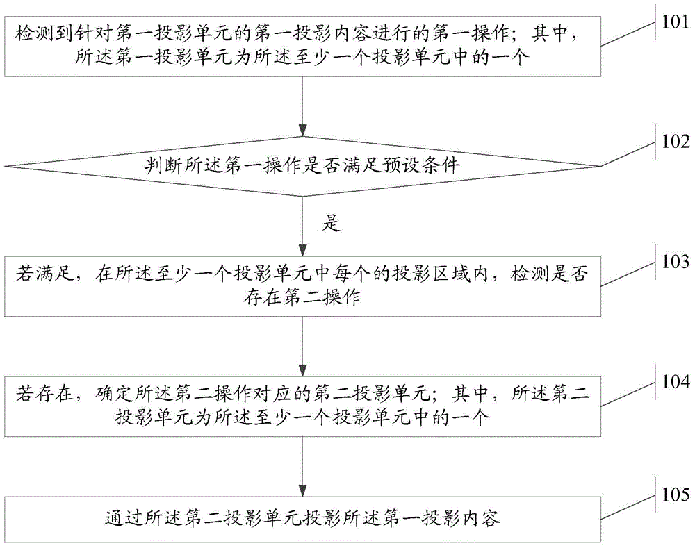 Projection method and electronic device