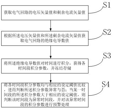 A method and device for monitoring and early warning of electrical insulation aging based on insulation conductance