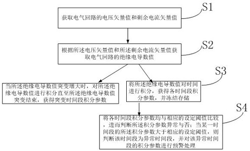 A method and device for monitoring and early warning of electrical insulation aging based on insulation conductance