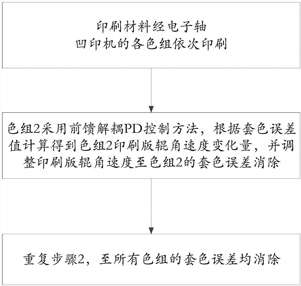 Chromatography control method used in low-speed printing process of electronic shaft intaglio printing press