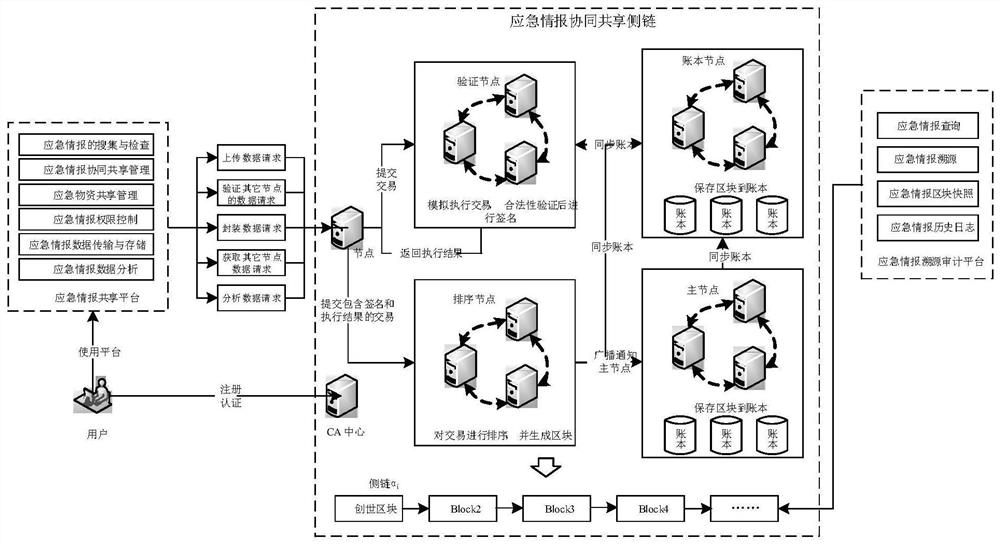 Public safety emergency intelligence block chain sharing model and method based on side chain