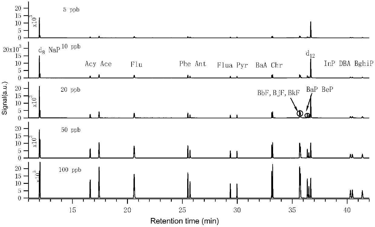 Method for simultaneously determining PAHs (polycyclic aromatic hydrocarbons) and n-alkanes in atmosphere particulates