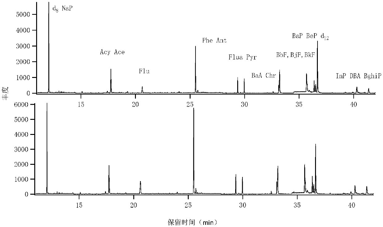 Method for simultaneously determining PAHs (polycyclic aromatic hydrocarbons) and n-alkanes in atmosphere particulates