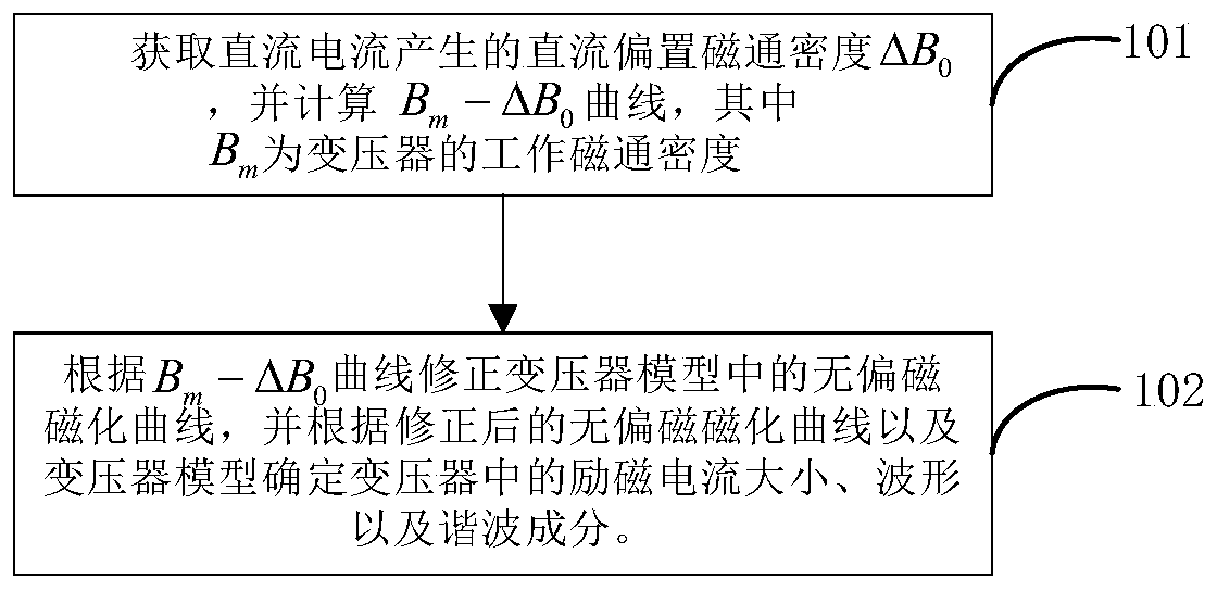 A transformer DC bias simulation simulation method and device