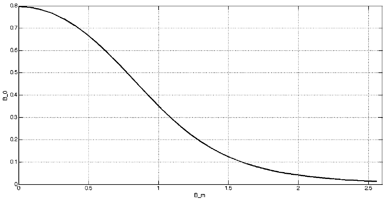 A transformer DC bias simulation simulation method and device