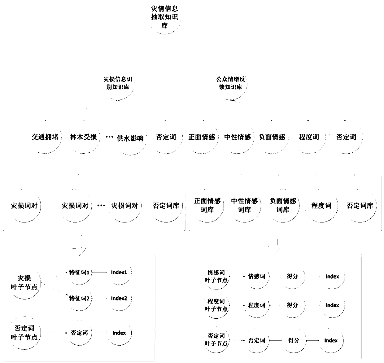 Disaster monitoring and analysis method for extracting internet multidimensional disaster information