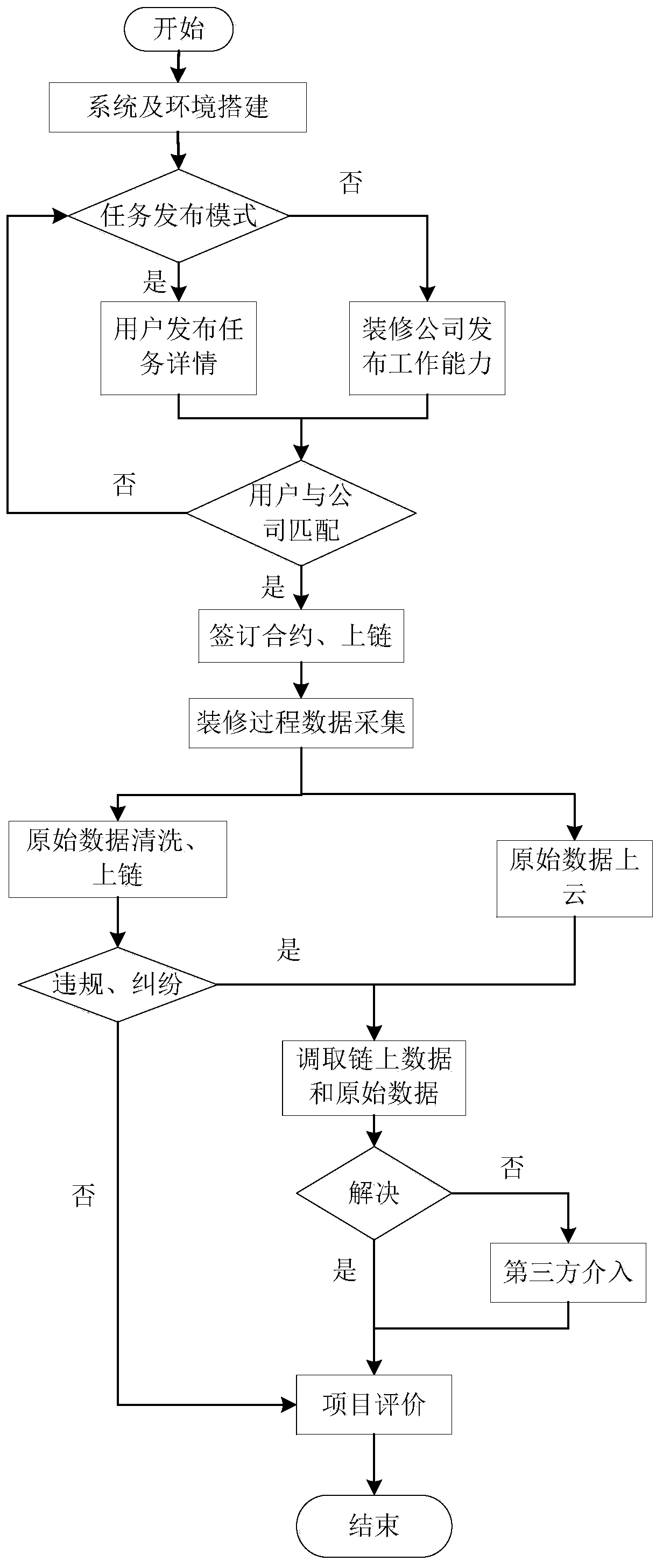 House decoration supervision method based on block chain technology