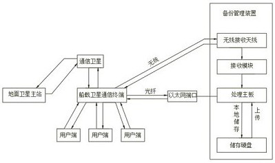 Shipborne satellite communication network backup management device