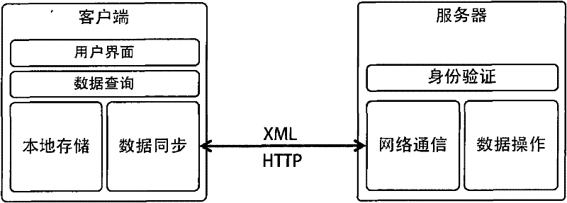 Networked personal data management method for mobile device