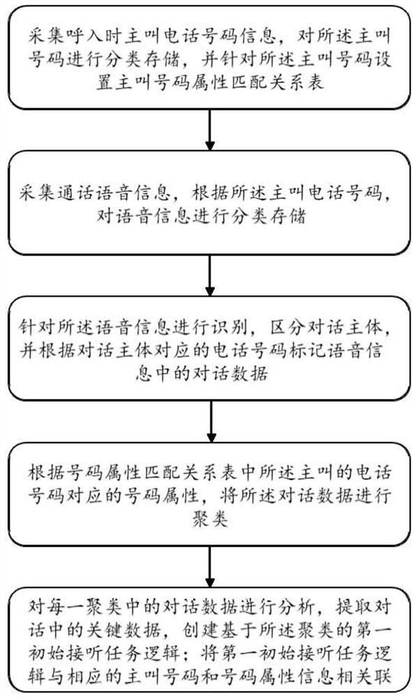 A smart calling method and device for a voice assistant