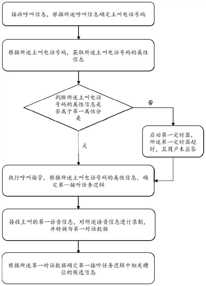 A smart calling method and device for a voice assistant