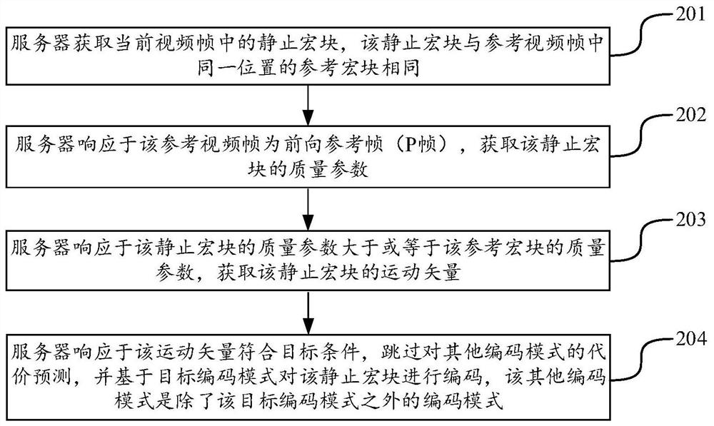 Video coding method, device, computer equipment and storage medium