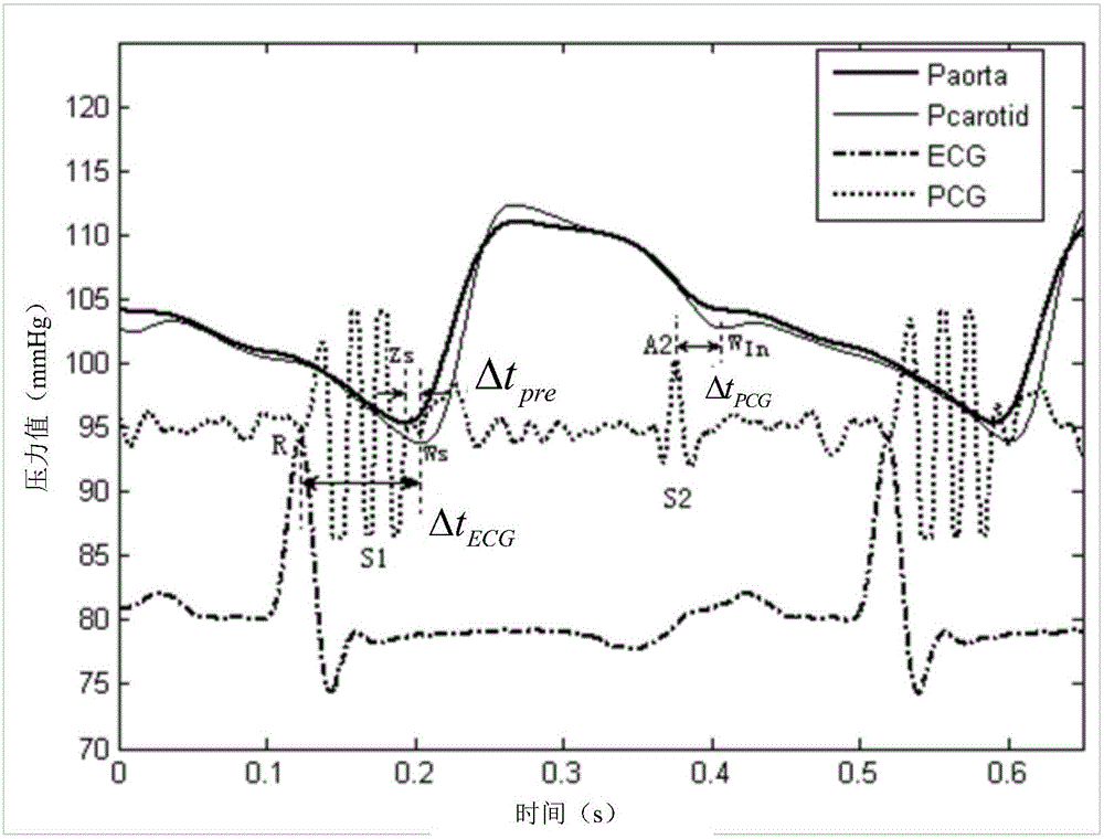 Method for determining peripheral pressure wave delay time in reconstruction of central arterial pressure