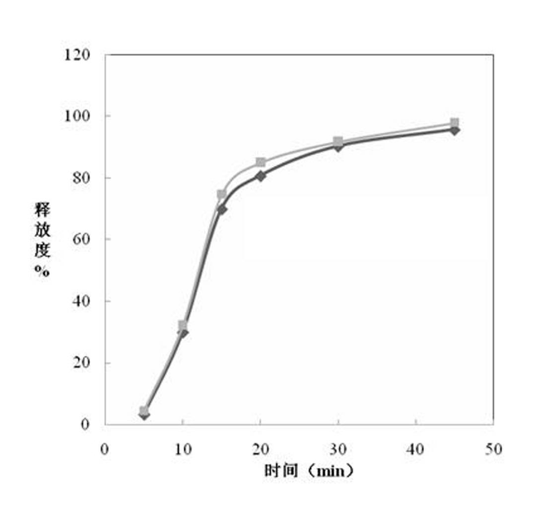 Compound diclofenac sodium slow-release preparation and preparation method thereof