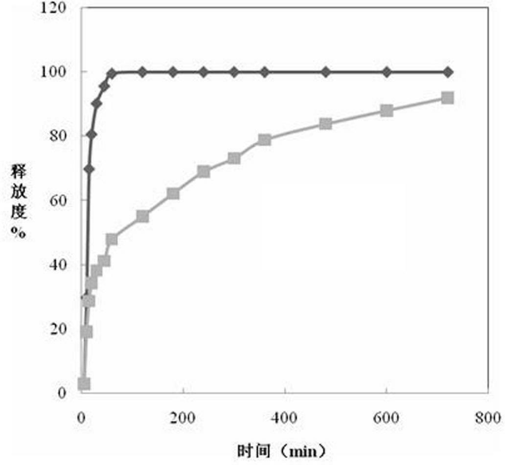 Compound diclofenac sodium slow-release preparation and preparation method thereof