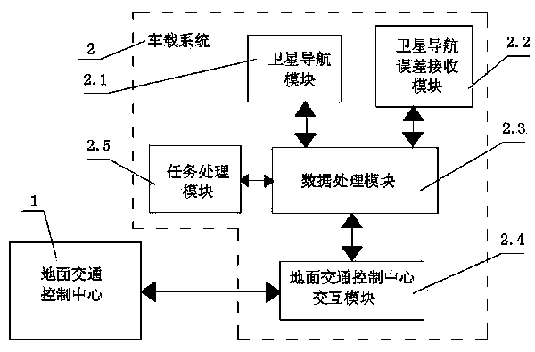 Automatic driving system for airport special vehicle