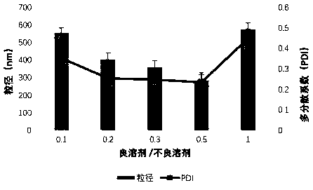 A kind of preparation method of florfenicol nano crystal