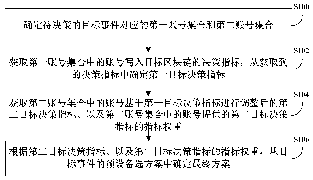 Scheme decision-making method and device and server