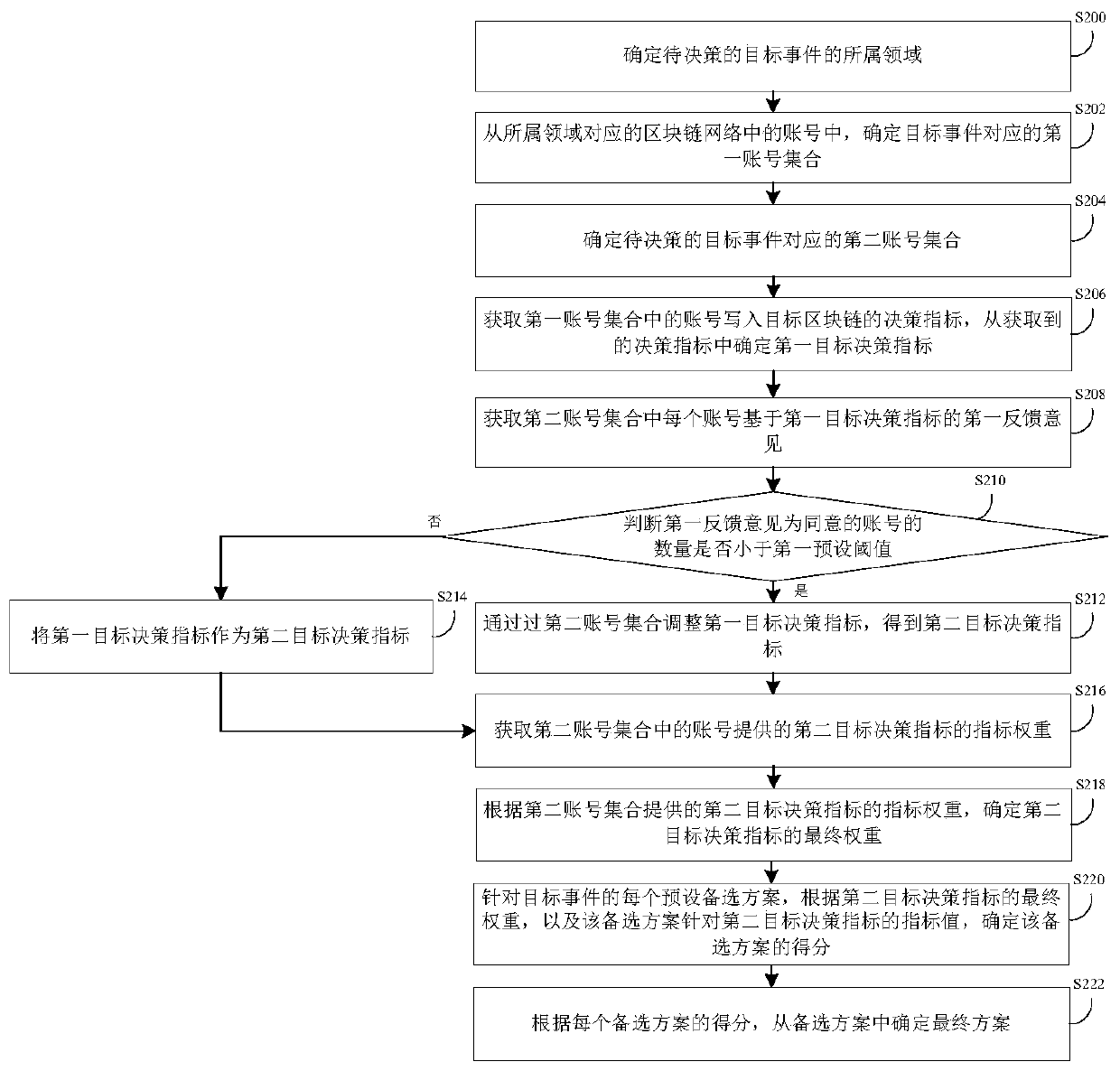 Scheme decision-making method and device and server