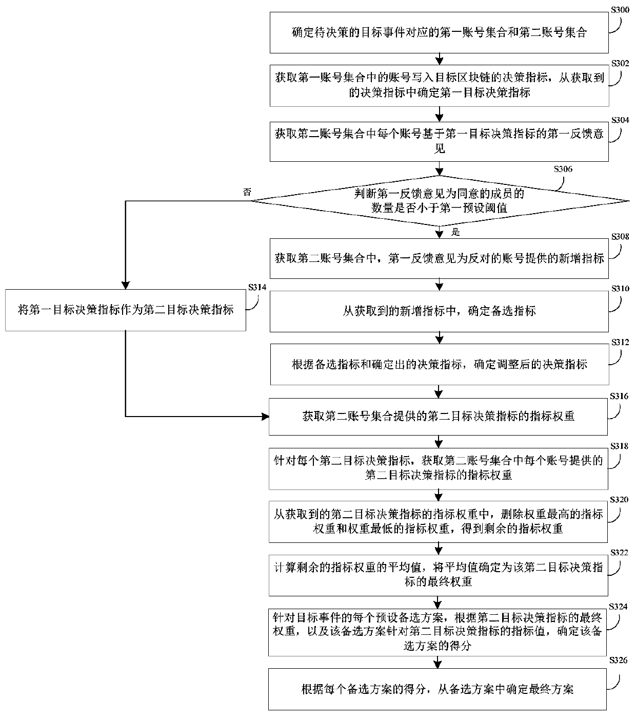 Scheme decision-making method and device and server