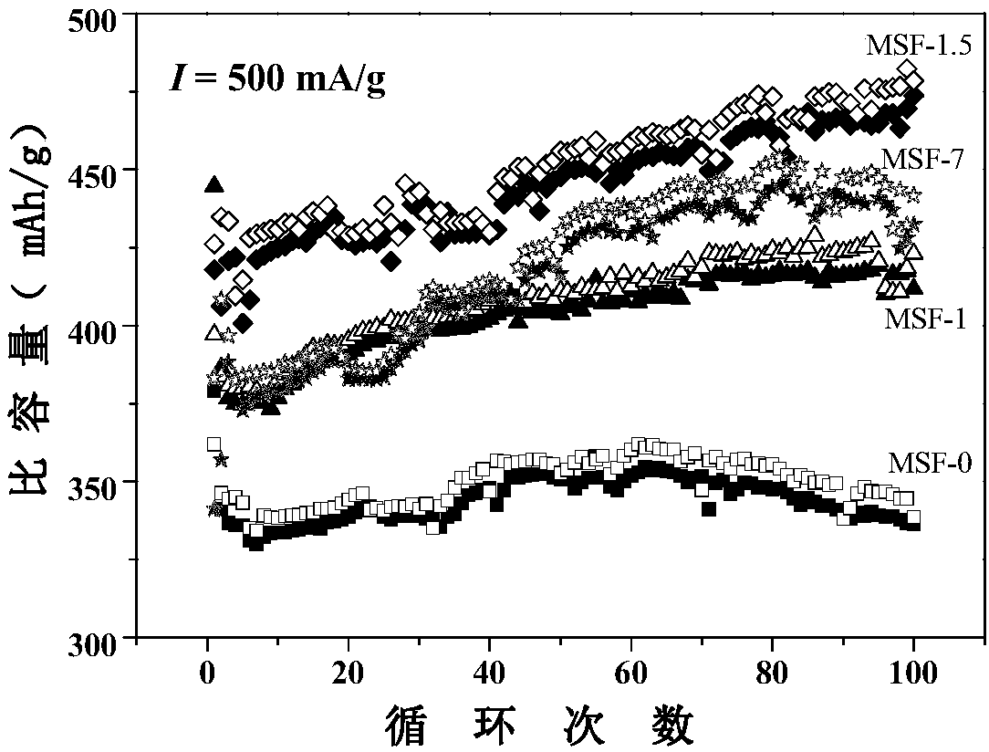 Preparation method of transitional metal doped molybdenum disulfide sodium battery negative electrode material and obtained material and application thereof