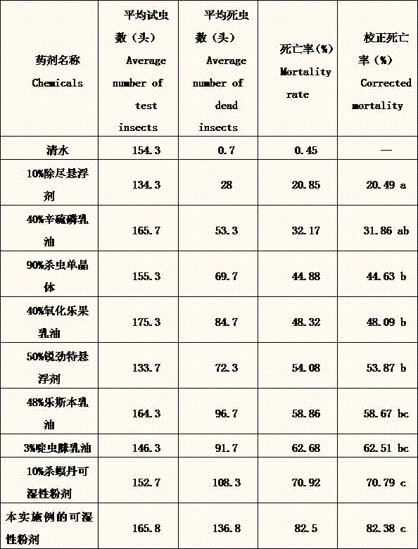 Mosquito disease and pest preventing cartap compound insecticide