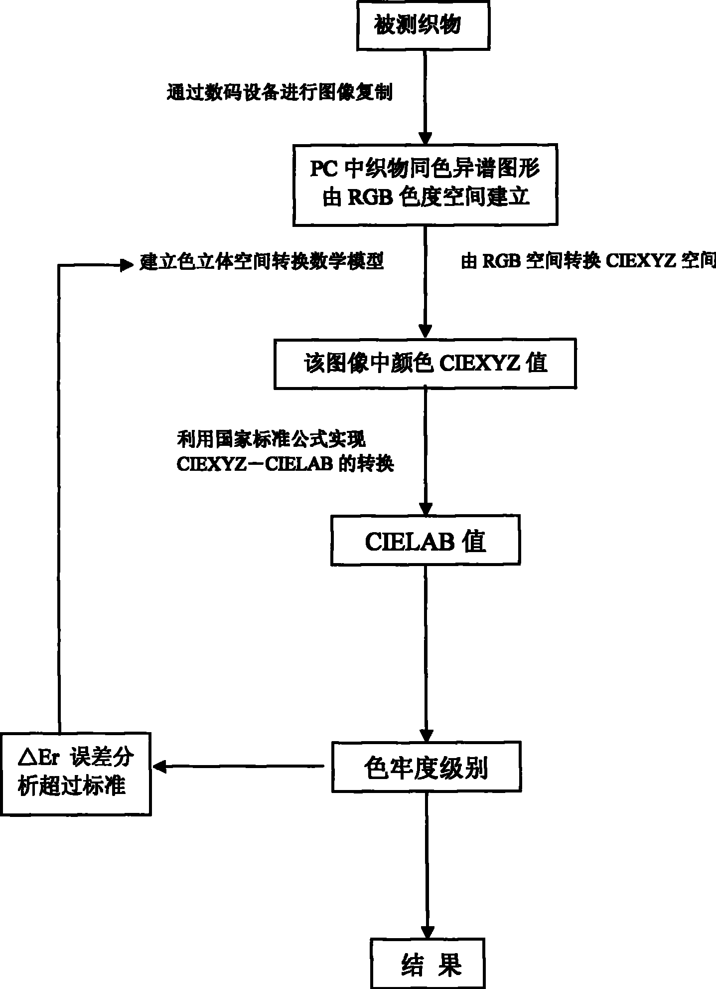 Textile color stability and color aberration grading method