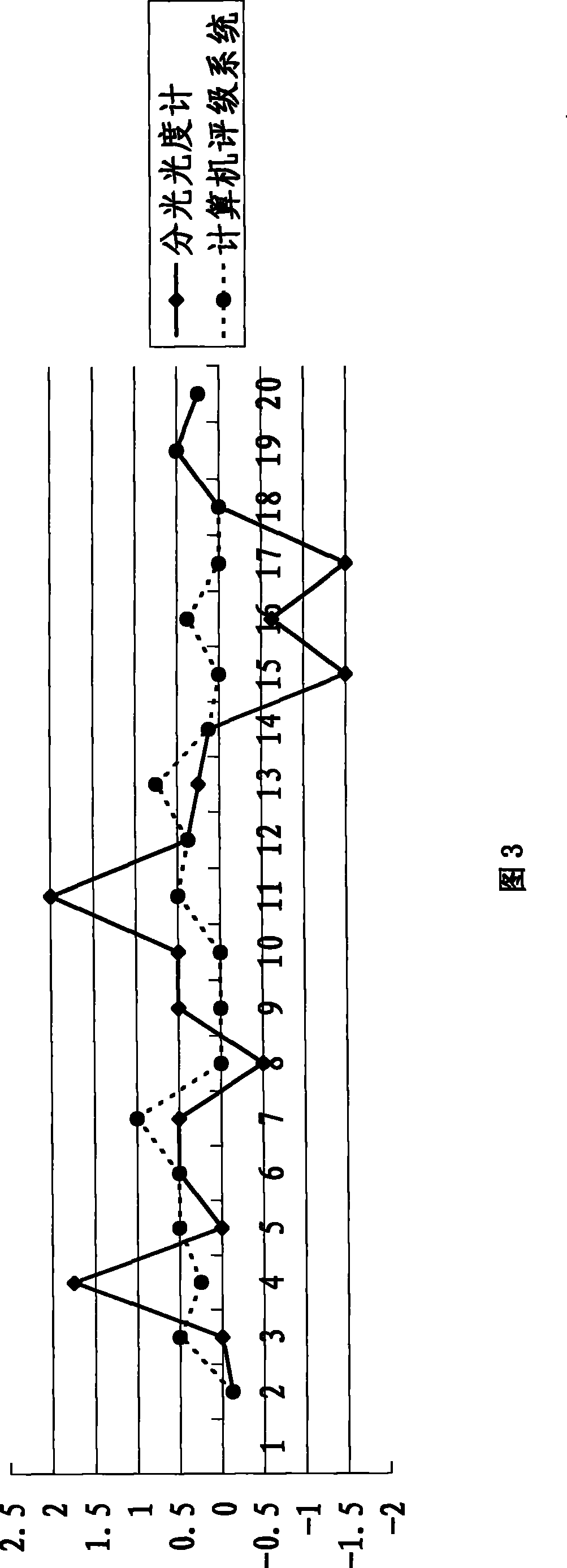 Textile color stability and color aberration grading method