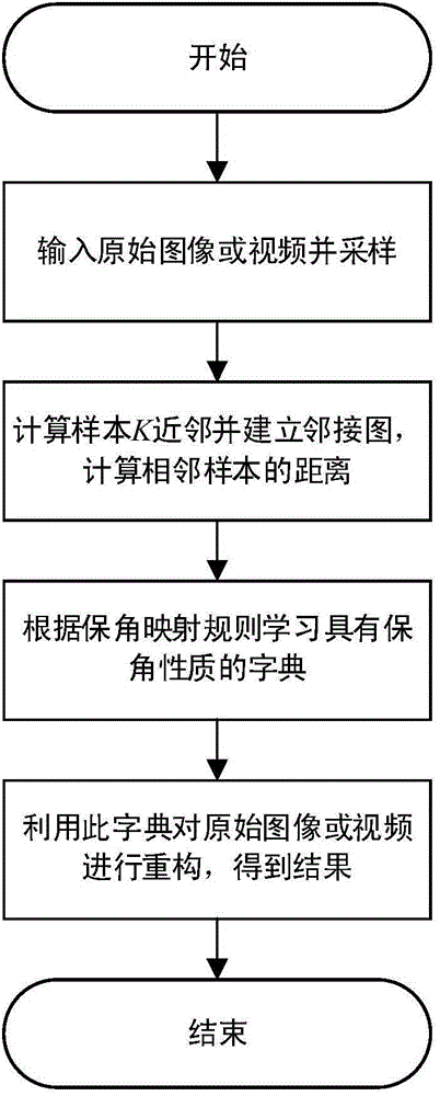 Image video scene content conformal mapping sparse representation method