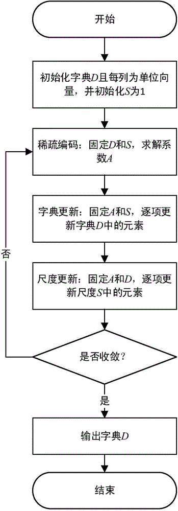 Image video scene content conformal mapping sparse representation method