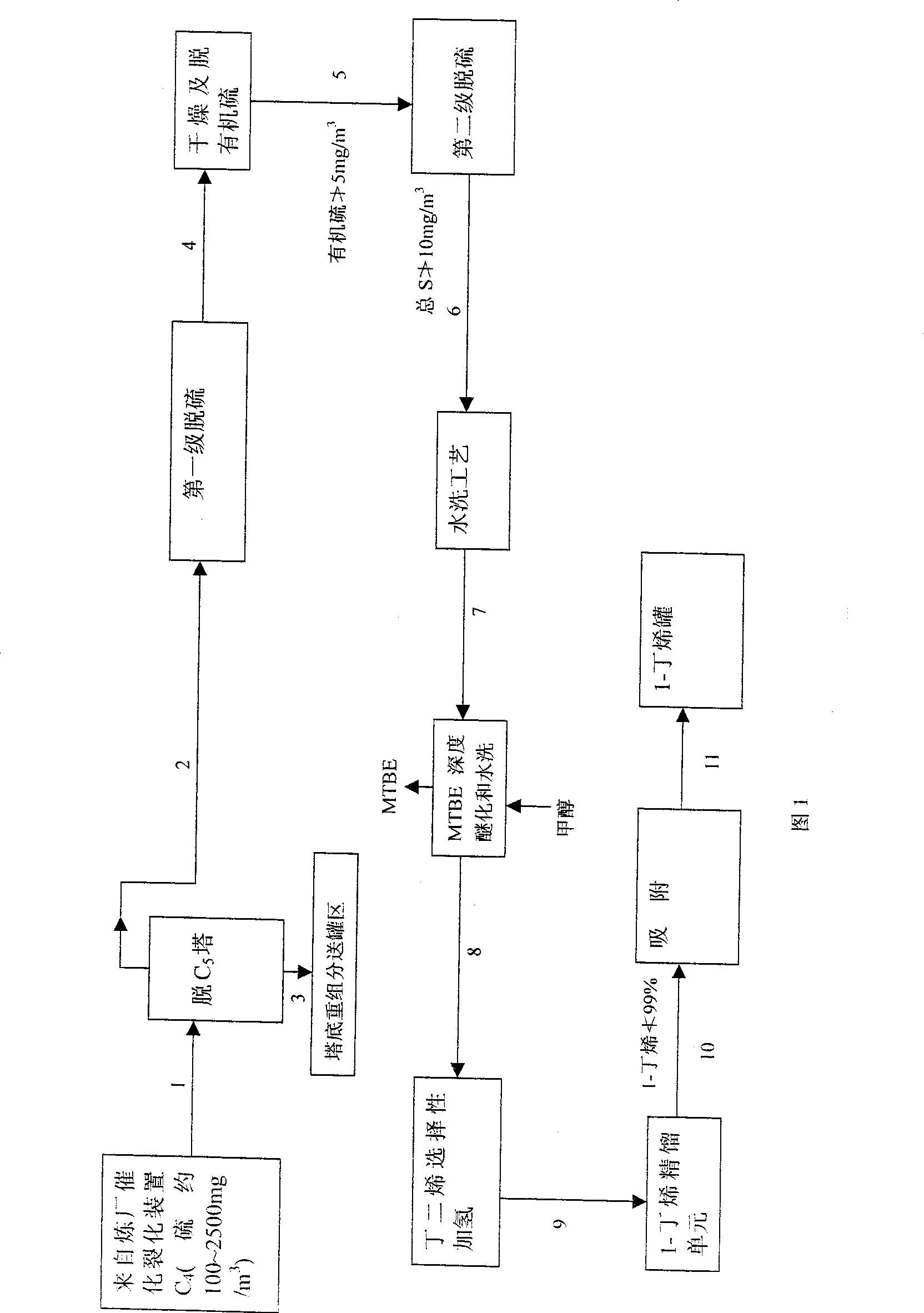 Method for preparing polymer grade 1-butene by high sulfur content four carbon compounds catalysis from refinery