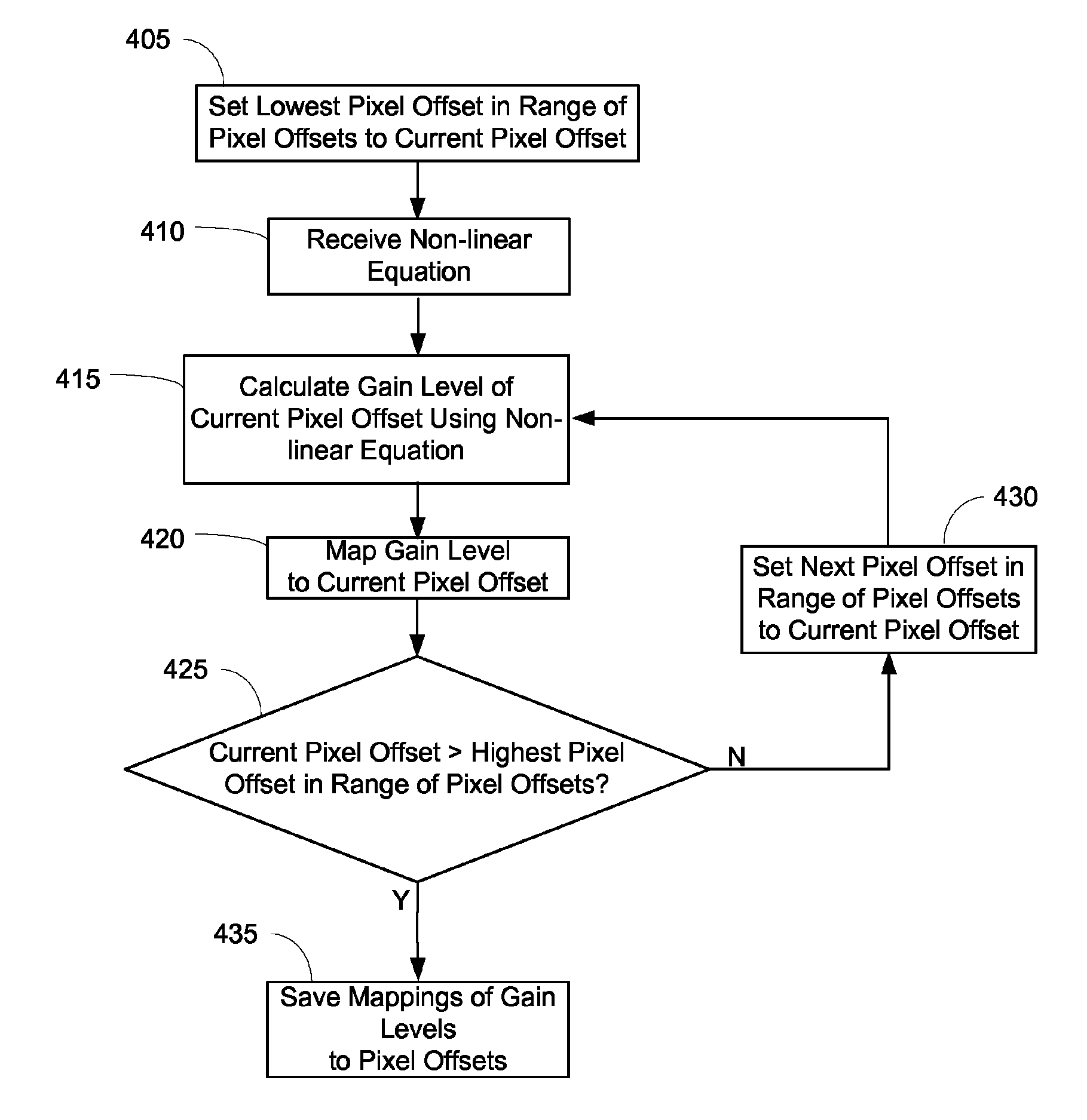 Method and apparatus for displaying a gain control interface with non-linear gain levels