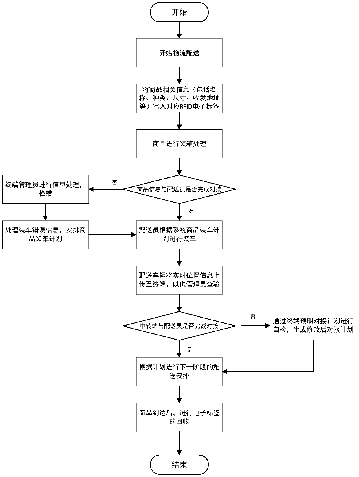 Logistics cargo wireless tracking method and system based on RFID