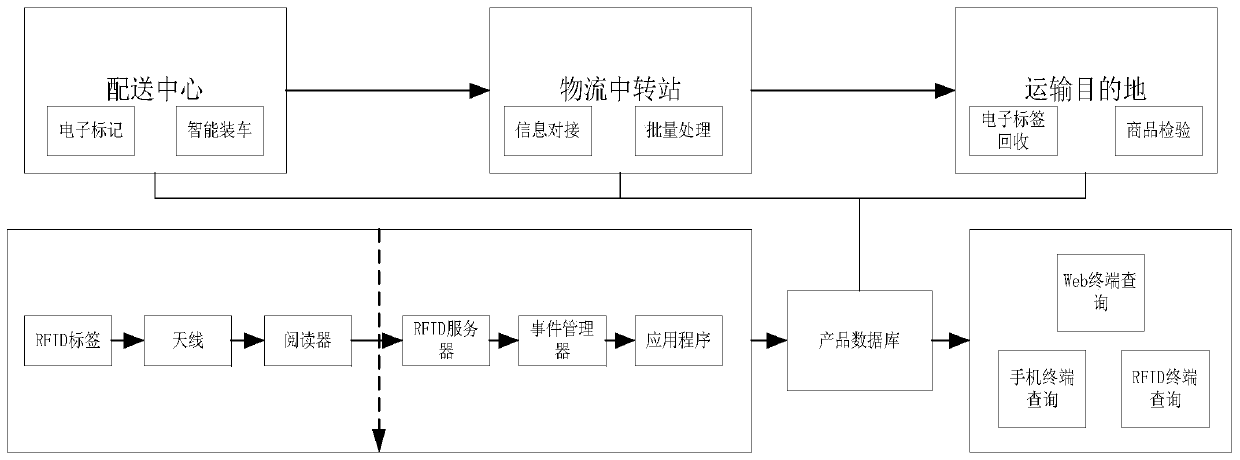 Logistics cargo wireless tracking method and system based on RFID