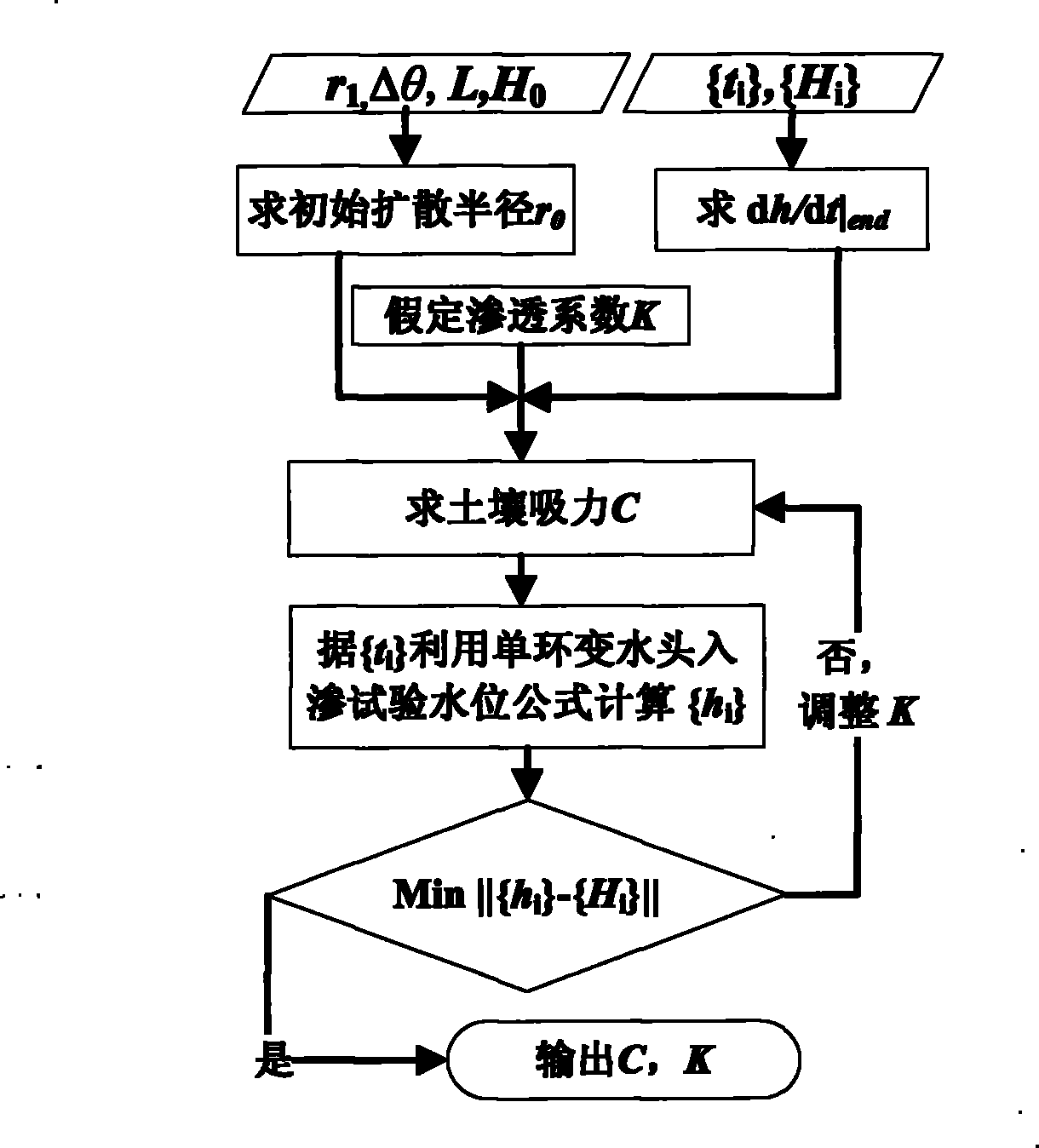 Method used for measuring vertical saturation permeability coefficient of soil