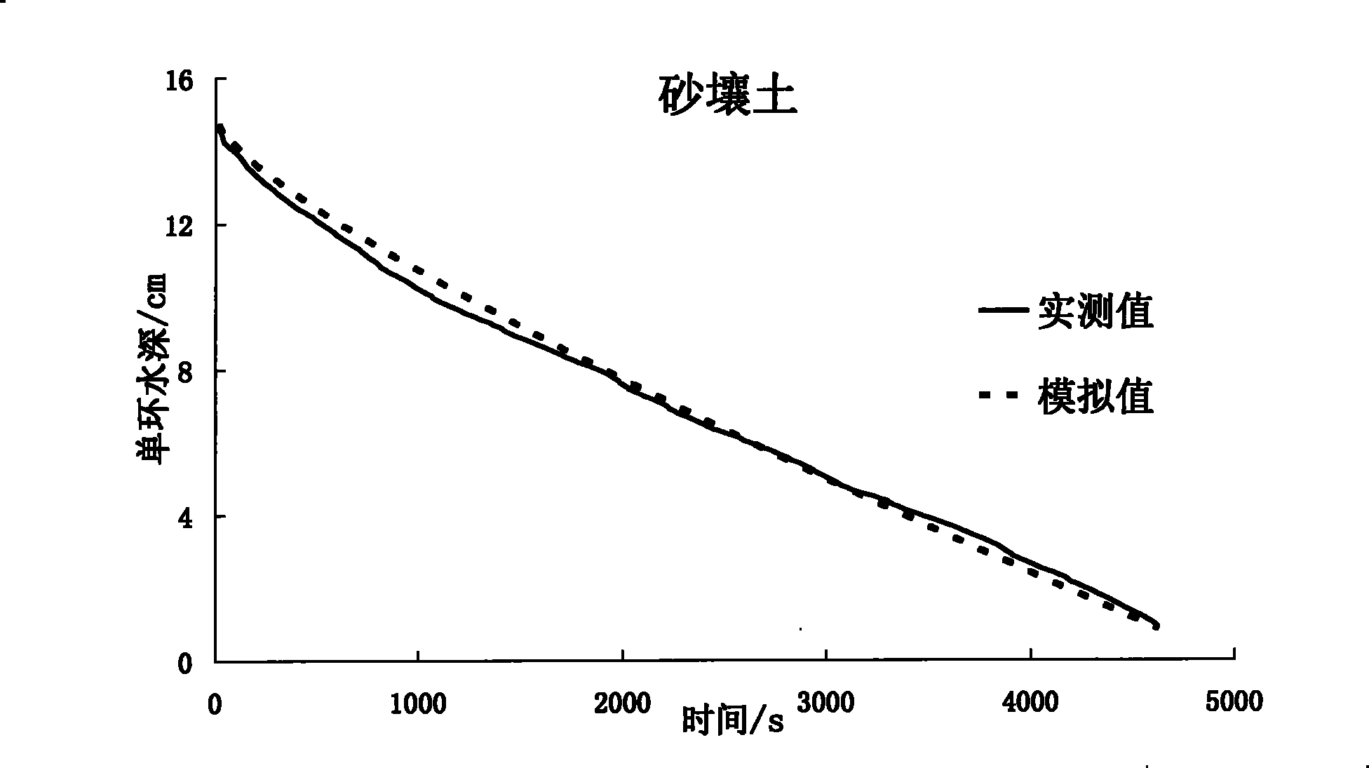 Method used for measuring vertical saturation permeability coefficient of soil