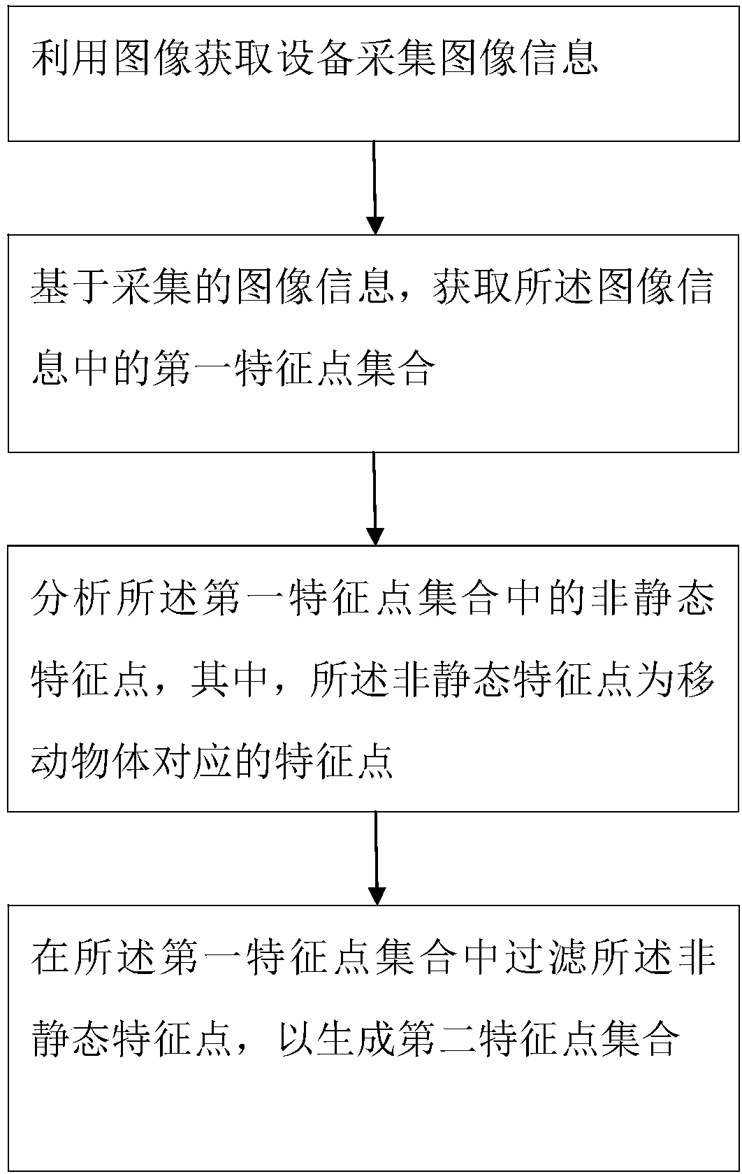 Method and device for determining feature points during synchronous positioning and map construction