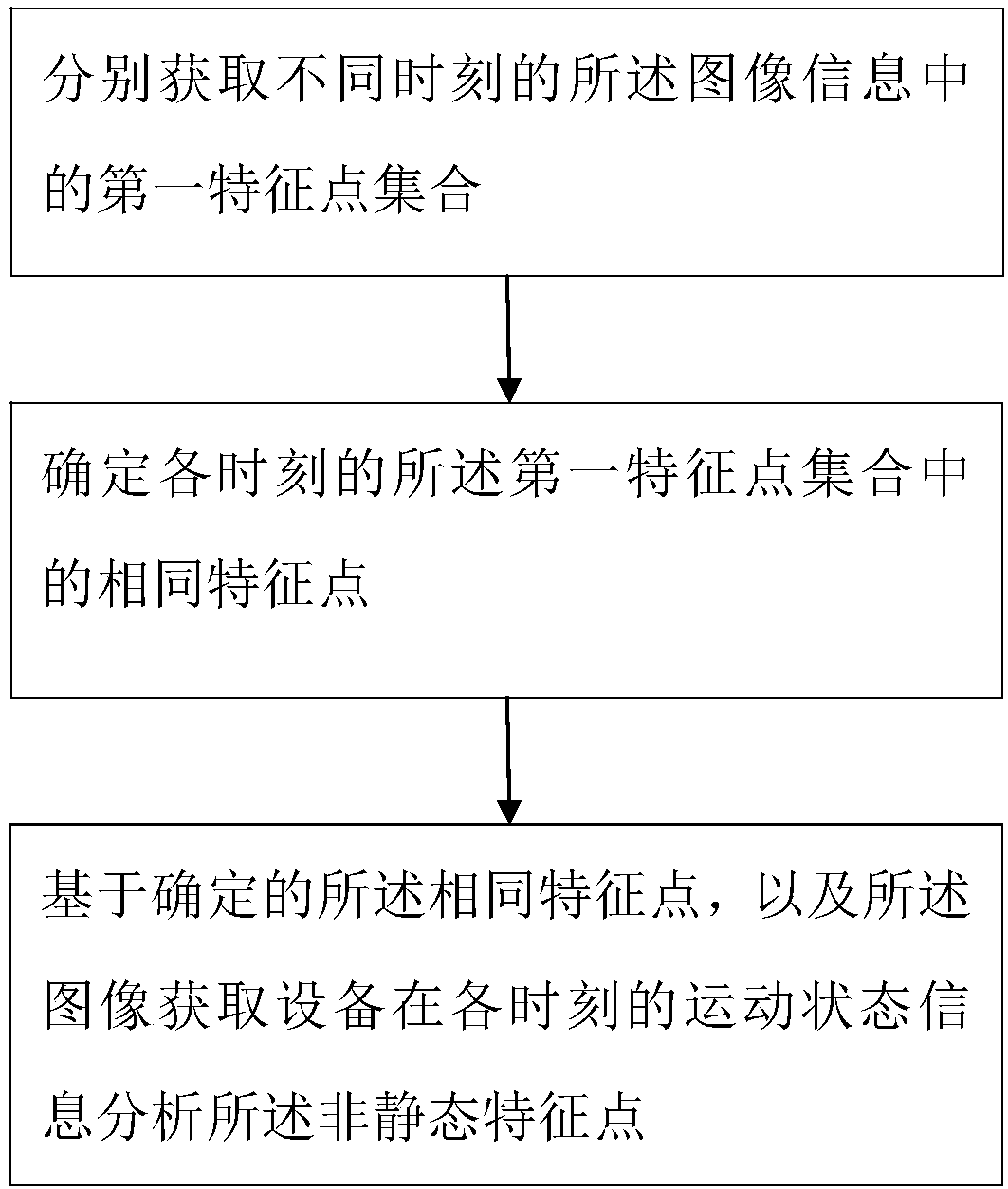 Method and device for determining feature points during synchronous positioning and map construction