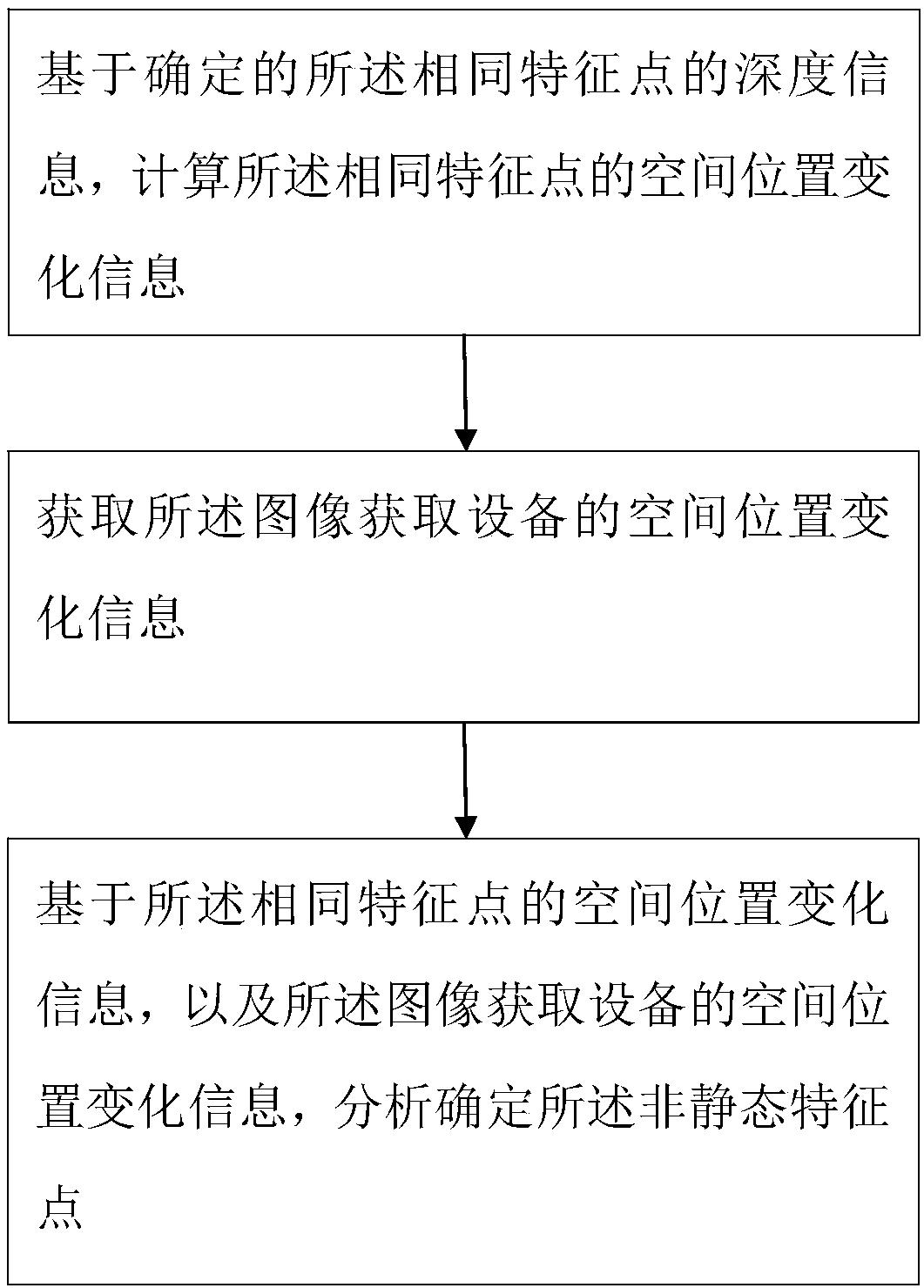 Method and device for determining feature points during synchronous positioning and map construction