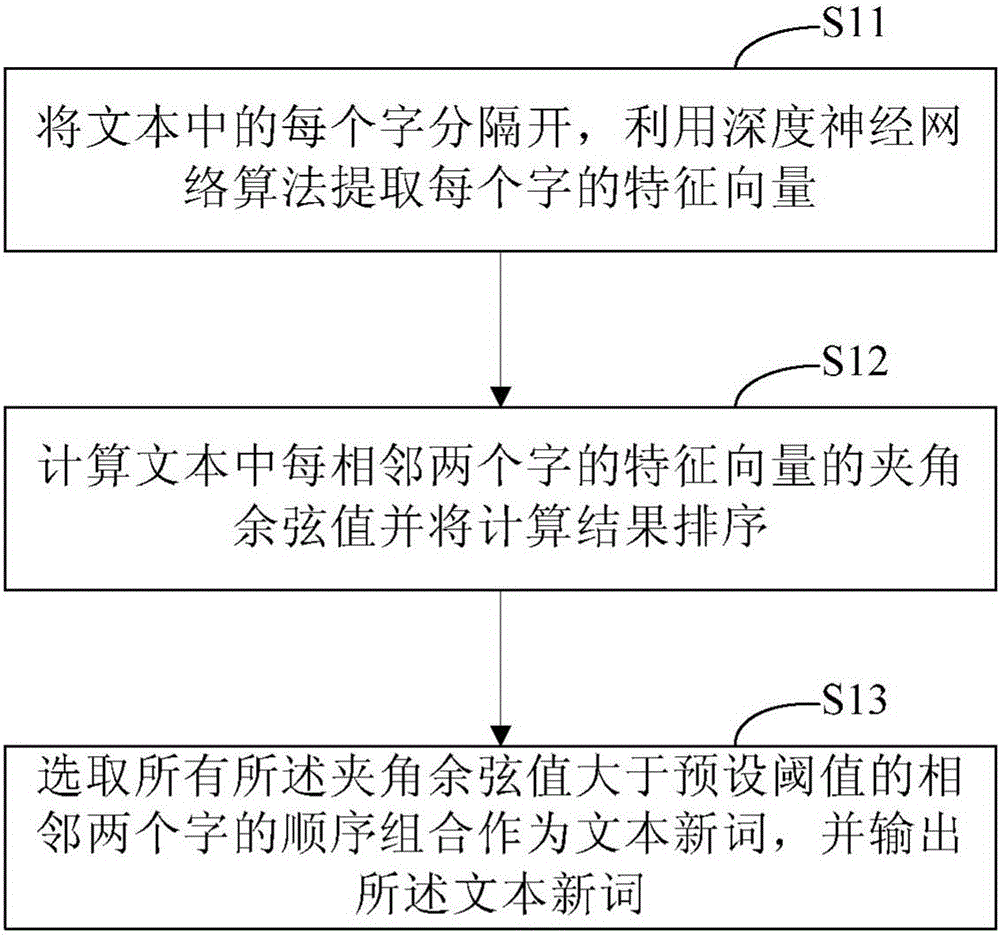 Method and device for finding new word in text