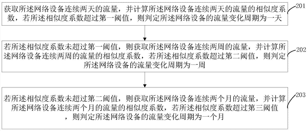 Flow alarming method and system of network equipment