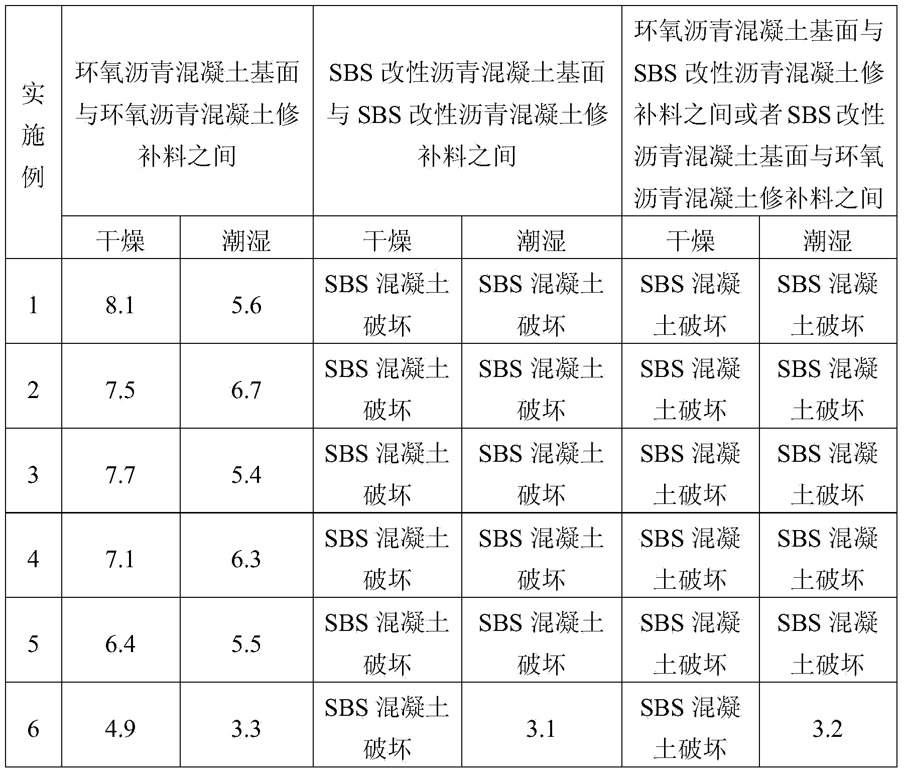 Binding material for bituminous concrete base-surfaces and preparation method thereof