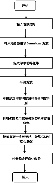 Perception domain audio encoding method and system based on Gaussian mixed model